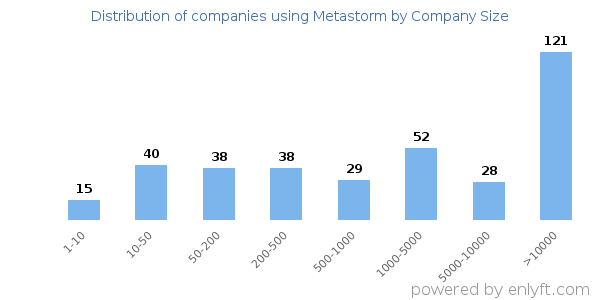 Companies using Metastorm, by size (number of employees)