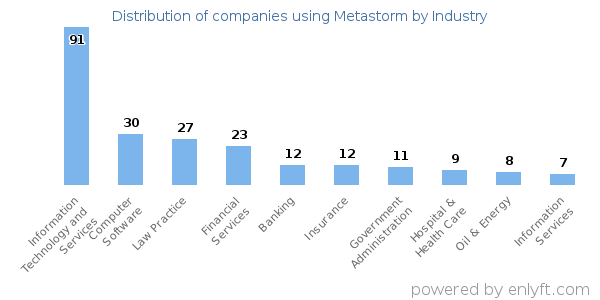 Companies using Metastorm - Distribution by industry