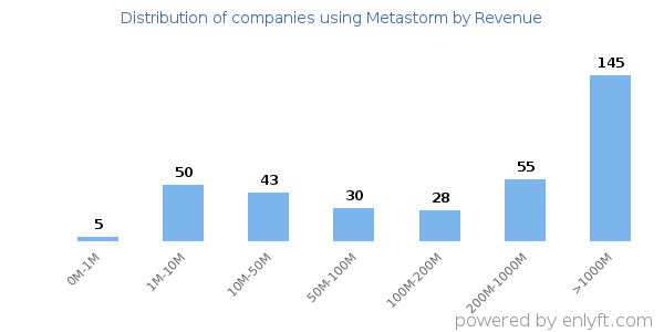 Metastorm clients - distribution by company revenue