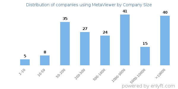 Companies using MetaViewer, by size (number of employees)