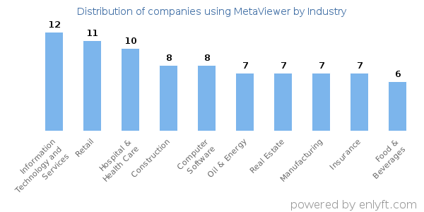 Companies using MetaViewer - Distribution by industry