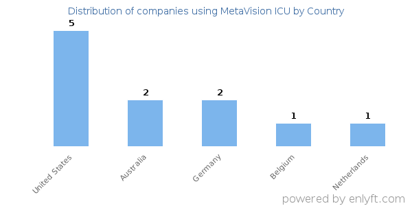 MetaVision ICU customers by country