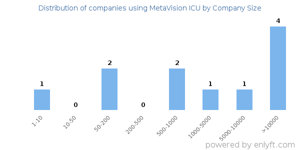 Companies using MetaVision ICU, by size (number of employees)