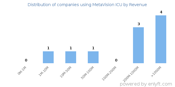 MetaVision ICU clients - distribution by company revenue