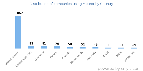 Meteor customers by country