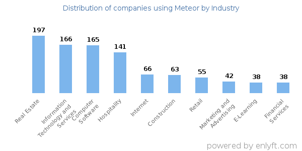 Companies using Meteor - Distribution by industry