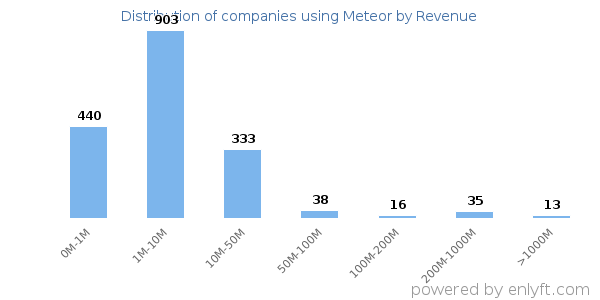 Meteor clients - distribution by company revenue