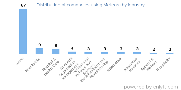Companies using Meteora - Distribution by industry