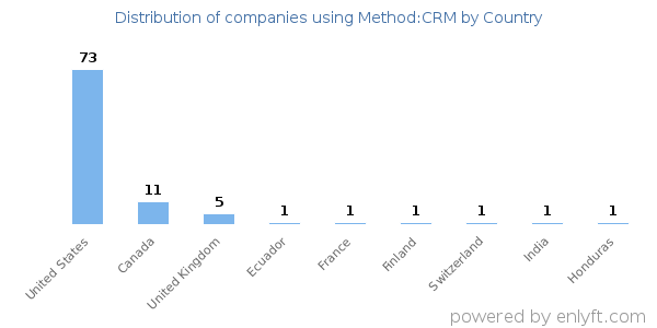 Method:CRM customers by country