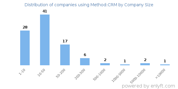 Companies using Method:CRM, by size (number of employees)