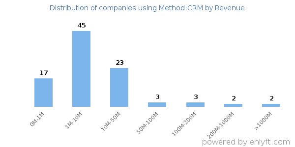 Method:CRM clients - distribution by company revenue