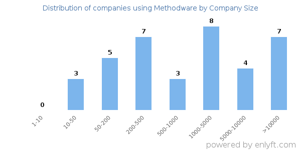 Companies using Methodware, by size (number of employees)