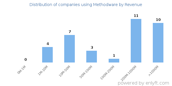 Methodware clients - distribution by company revenue