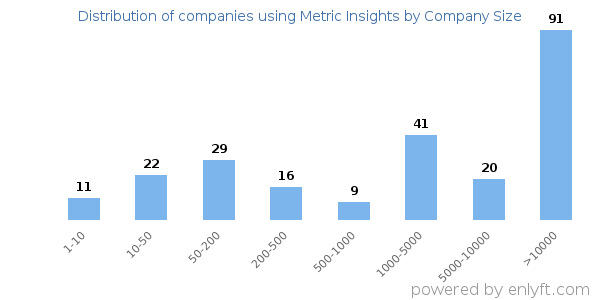Companies using Metric Insights, by size (number of employees)