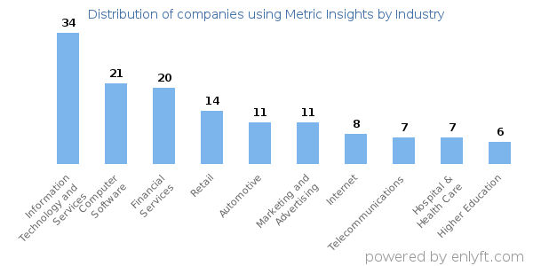 Companies using Metric Insights - Distribution by industry