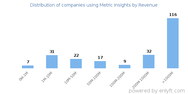 Metric Insights clients - distribution by company revenue