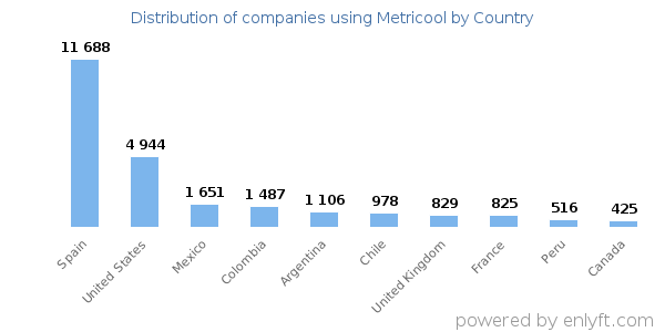 Metricool customers by country