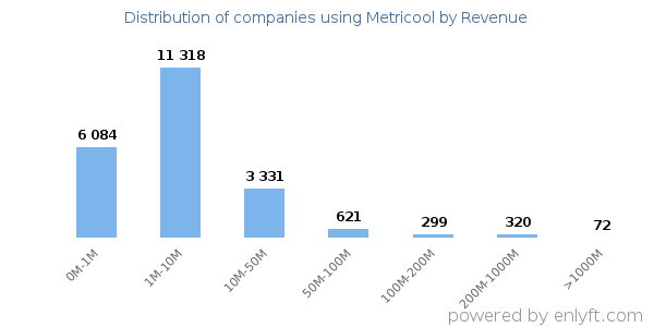 Metricool clients - distribution by company revenue