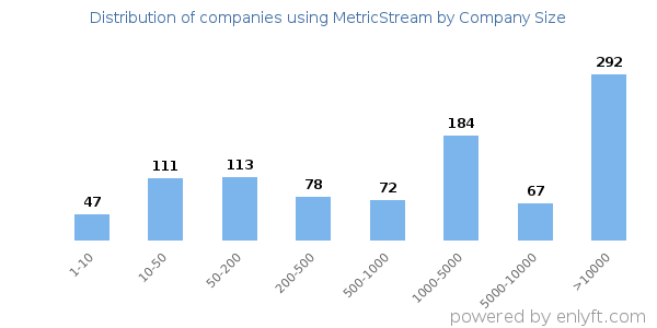 Companies using MetricStream, by size (number of employees)