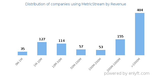 MetricStream clients - distribution by company revenue