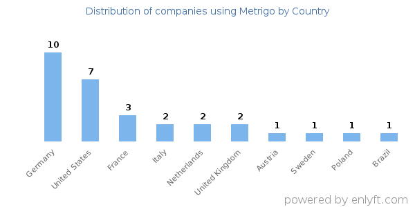 Metrigo customers by country