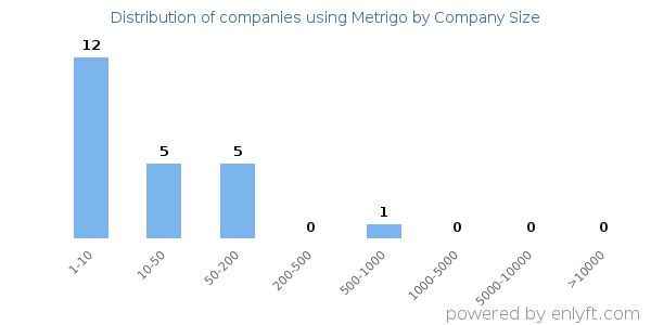Companies using Metrigo, by size (number of employees)