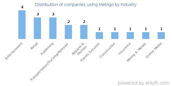 Companies using Metrigo - Distribution by industry