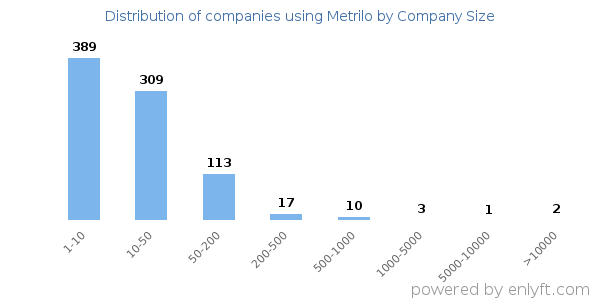 Companies using Metrilo, by size (number of employees)