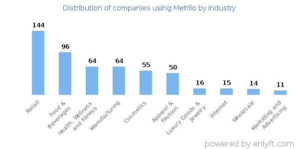 Companies using Metrilo - Distribution by industry