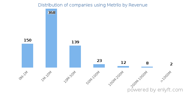 Metrilo clients - distribution by company revenue