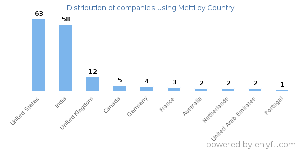 Mettl customers by country
