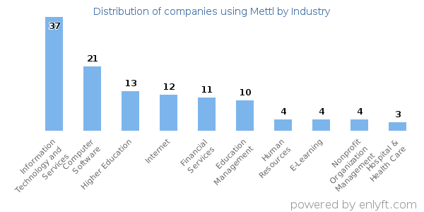 Companies using Mettl - Distribution by industry