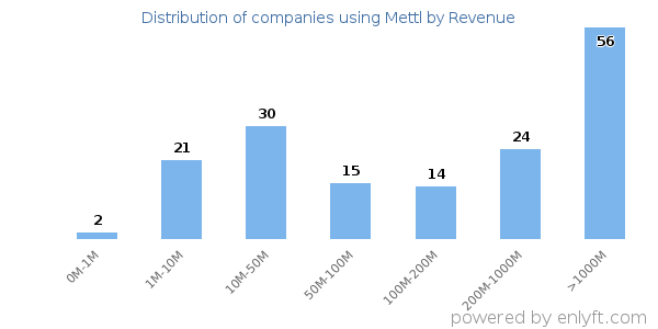 Mettl clients - distribution by company revenue