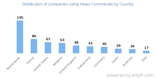 Mews Commander customers by country
