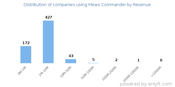 Mews Commander clients - distribution by company revenue