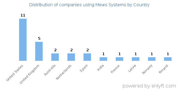 Mews Systems customers by country
