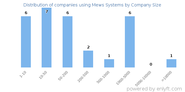 Companies using Mews Systems, by size (number of employees)