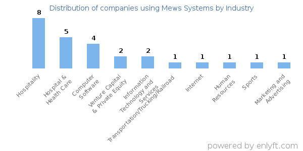 Companies using Mews Systems - Distribution by industry