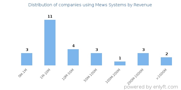 Mews Systems clients - distribution by company revenue