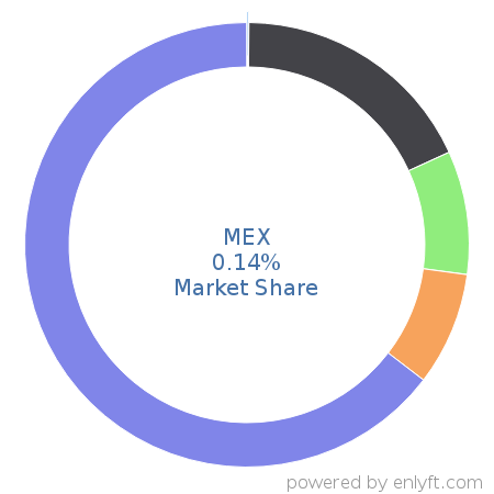 MEX market share in Enterprise Asset Management is about 0.14%