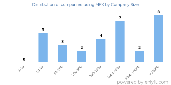 Companies using MEX, by size (number of employees)