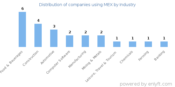 Companies using MEX - Distribution by industry