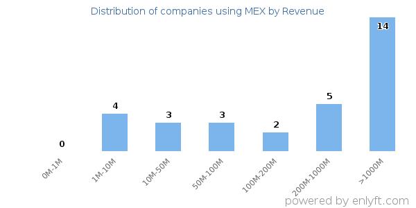 MEX clients - distribution by company revenue