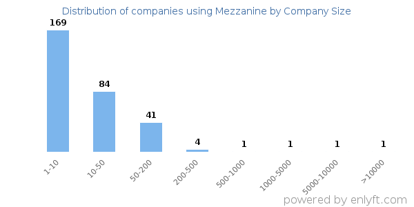 Companies using Mezzanine, by size (number of employees)