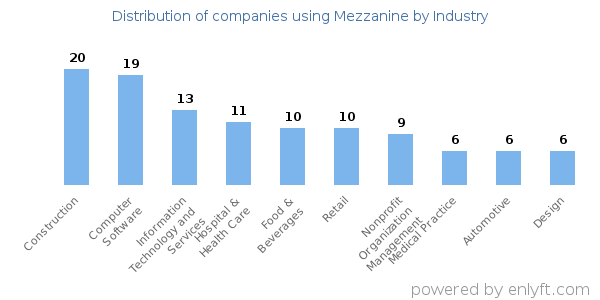 Companies using Mezzanine - Distribution by industry