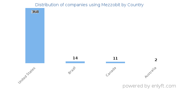 Mezzobit customers by country