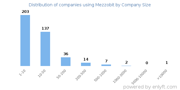 Companies using Mezzobit, by size (number of employees)