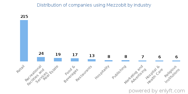 Companies using Mezzobit - Distribution by industry