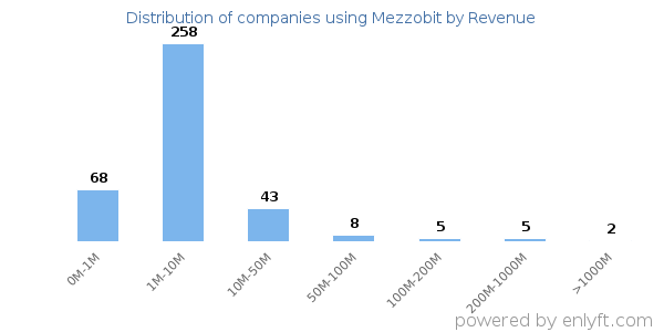 Mezzobit clients - distribution by company revenue