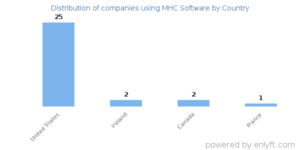 MHC Software customers by country
